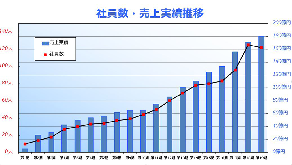 社員数・売上実績推移グラフ、第14期社員数78人、売上実績111億円